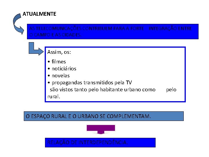 ATUALMENTE AS TELECOMUNICAÇÕES CONTRIBUEM PARA A FORTE INTEGRAÇÃO ENTRE O CAMPO E AS CIDADES.