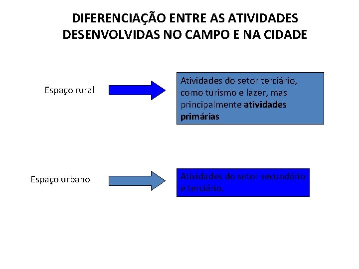 DIFERENCIAÇÃO ENTRE AS ATIVIDADES DESENVOLVIDAS NO CAMPO E NA CIDADE Espaço rural Espaço urbano