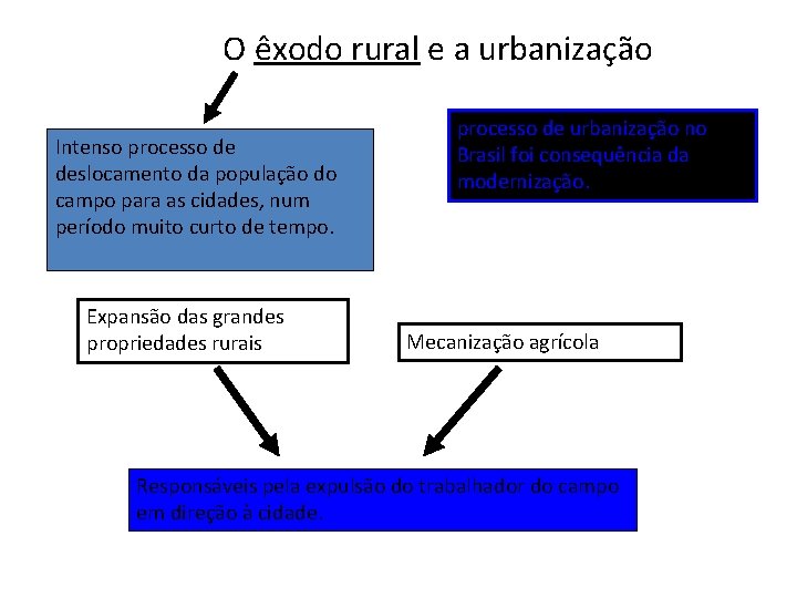 O êxodo rural e a urbanização Intenso processo de deslocamento da população do campo