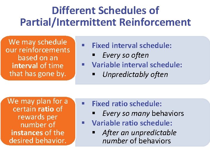 Different Schedules of Partial/Intermittent Reinforcement We may schedule our reinforcements based on an interval