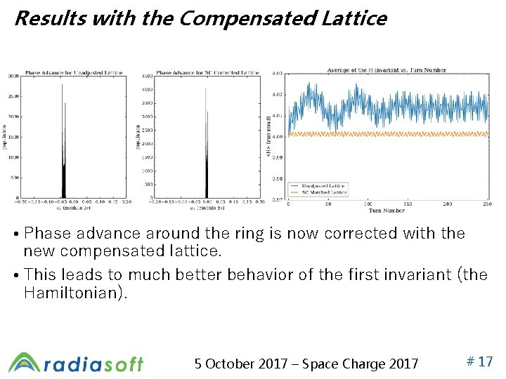 Results with the Compensated Lattice • Phase advance around the ring is now corrected