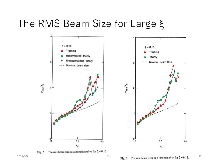 The RMS Beam Size for Large 2021/3/4 Chin 29 