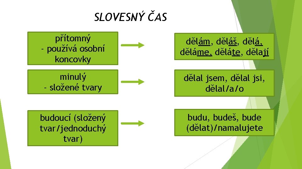 SLOVESNÝ ČAS přítomný - používá osobní koncovky dělám, děláš, děláme, děláte, dělají minulý -