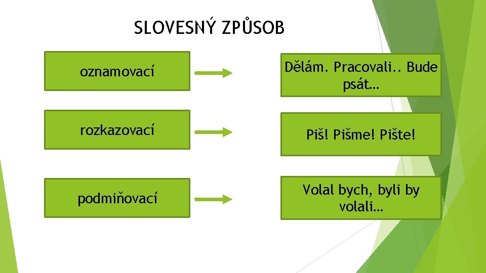 SLOVESNÝ ZPŮSOB oznamovací Dělám. Pracovali. . Bude psát… rozkazovací Piš! Pišme! Pište! podmiňovací Volal