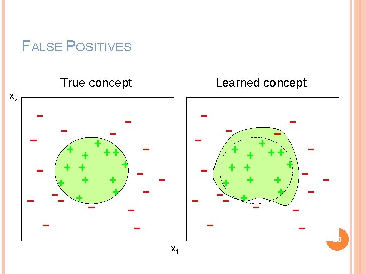 FALSE POSITIVES True concept Learned concept x 2 x 1 20 