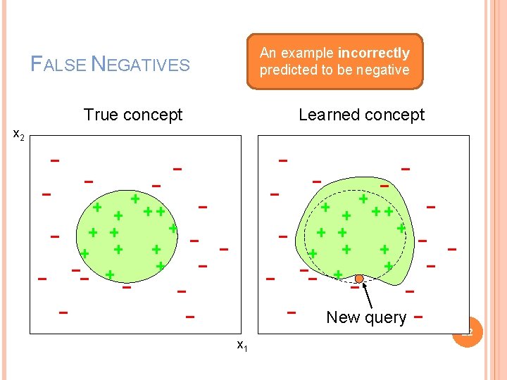 An example incorrectly predicted to be negative FALSE NEGATIVES True concept Learned concept x