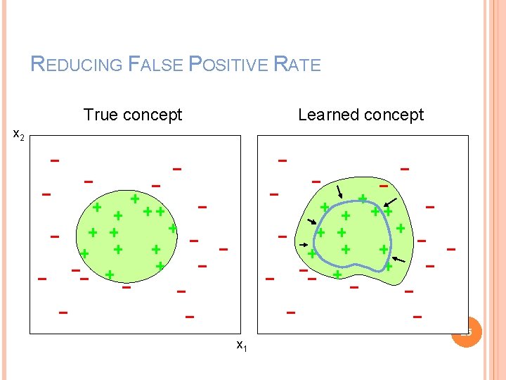 REDUCING FALSE POSITIVE RATE True concept Learned concept x 2 x 1 25 