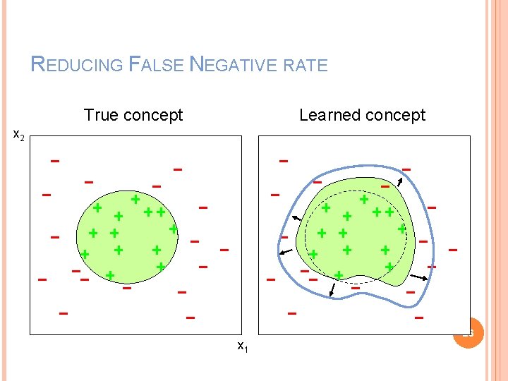 REDUCING FALSE NEGATIVE RATE True concept Learned concept x 2 x 1 26 