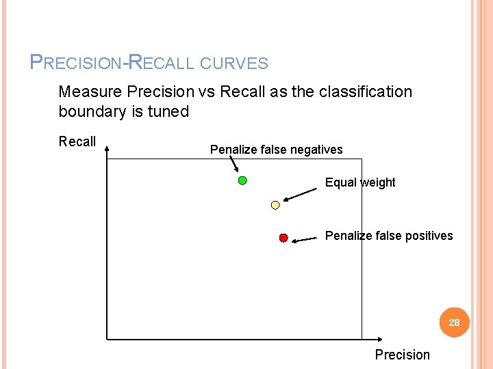 PRECISION-RECALL CURVES Measure Precision vs Recall as the classification boundary is tuned Recall Penalize