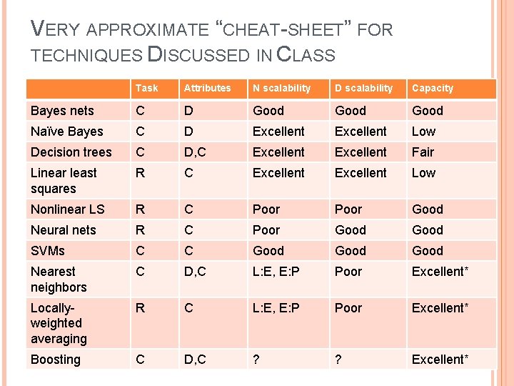 VERY APPROXIMATE “CHEAT-SHEET” FOR TECHNIQUES DISCUSSED IN CLASS Task Attributes N scalability D scalability