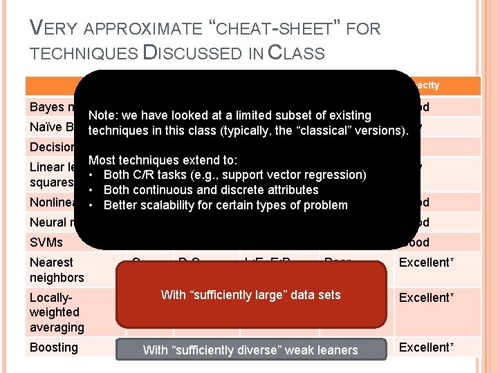 VERY APPROXIMATE “CHEAT-SHEET” FOR TECHNIQUES DISCUSSED IN CLASS Task Attributes N scalability D scalability