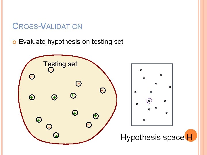 CROSS-VALIDATION Evaluate hypothesis on testing set Testing set - - - + + +