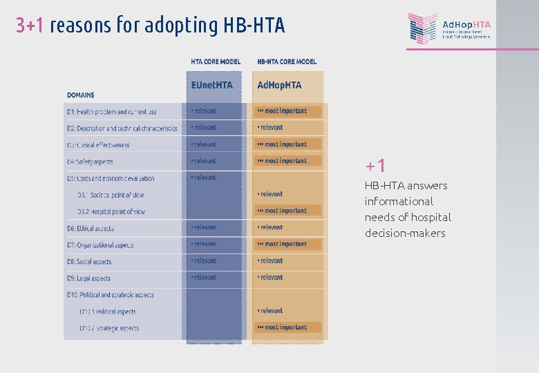 3+1 reasons for adopting HB-HTA +1 HB-HTA answers informational needs of hospital decision-makers 