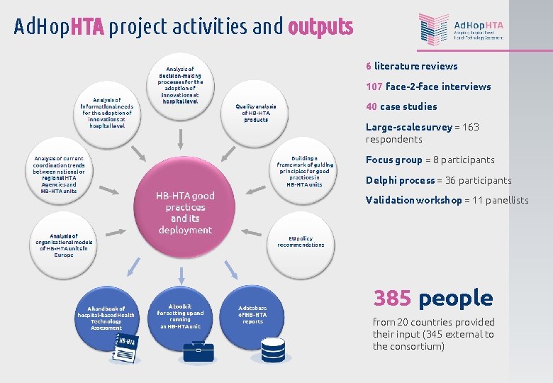 Ad. Hop. HTA project activities and outputs 6 literature reviews 107 face-2 -face interviews