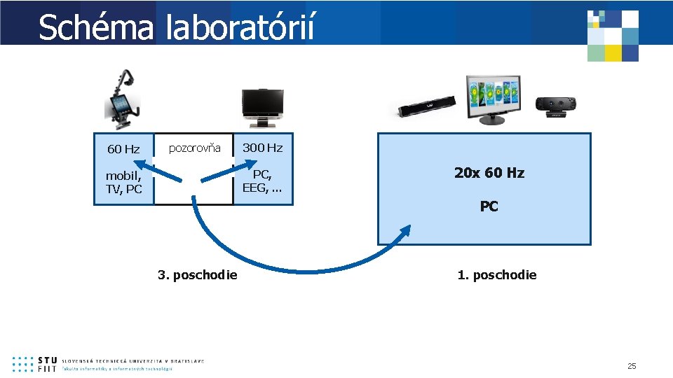 Schéma laboratórií 60 Hz pozorovňa 300 Hz PC, EEG, . . . mobil, TV,