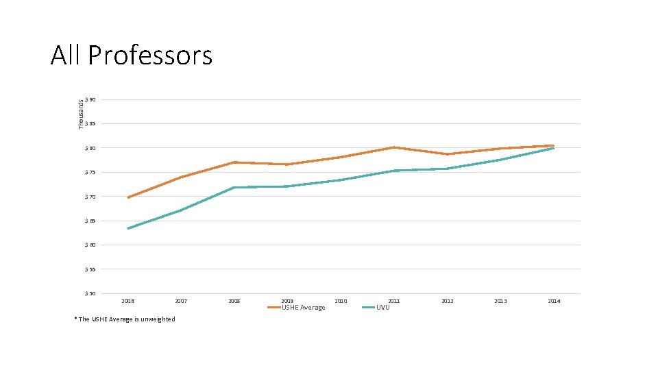 Thousands All Professors $ 90 $ 85 $ 80 $ 75 $ 70 $