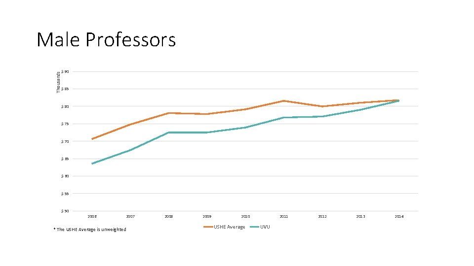 Thousands Male Professors $ 90 $ 85 $ 80 $ 75 $ 70 $