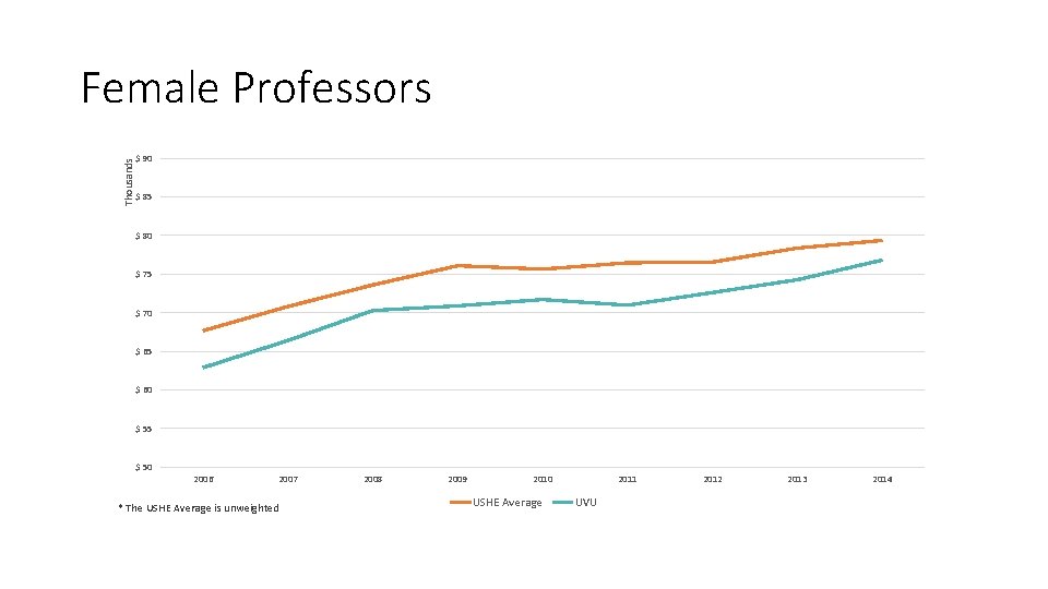 Thousands Female Professors $ 90 $ 85 $ 80 $ 75 $ 70 $