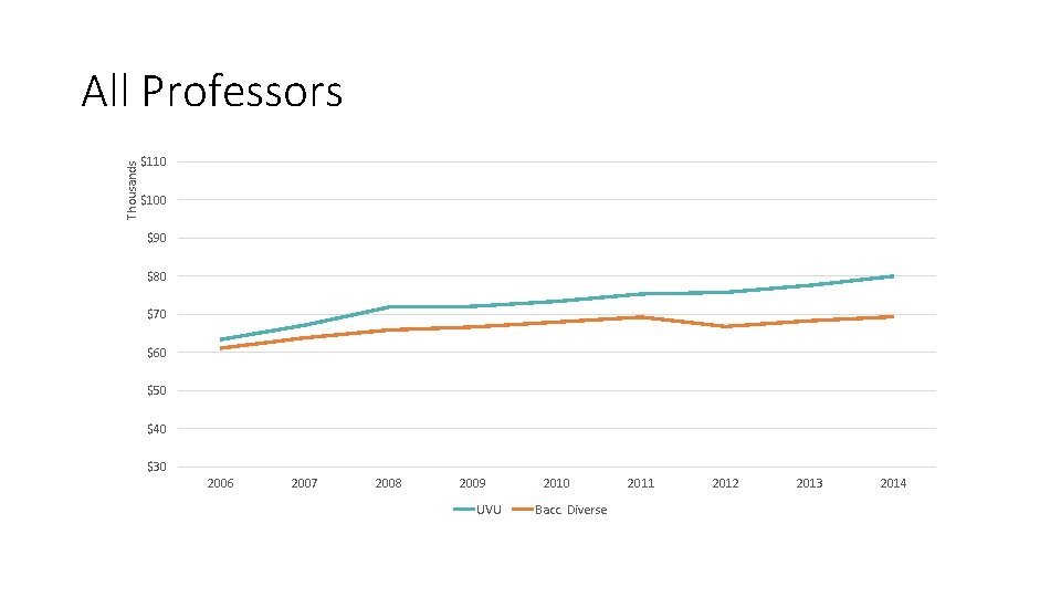 Thousands All Professors $110 $100 $90 $80 $70 $60 $50 $40 $30 2006 2007