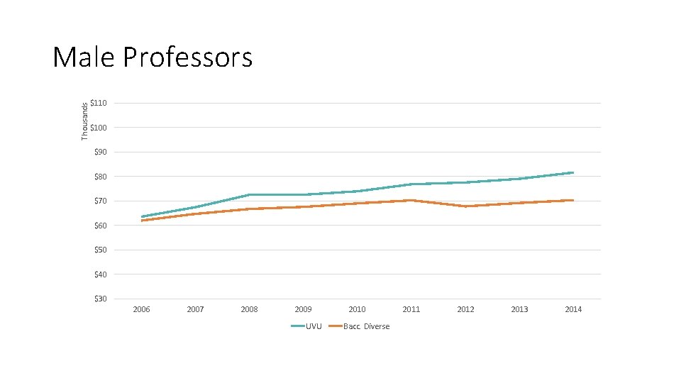 Thousands Male Professors $110 $100 $90 $80 $70 $60 $50 $40 $30 2006 2007