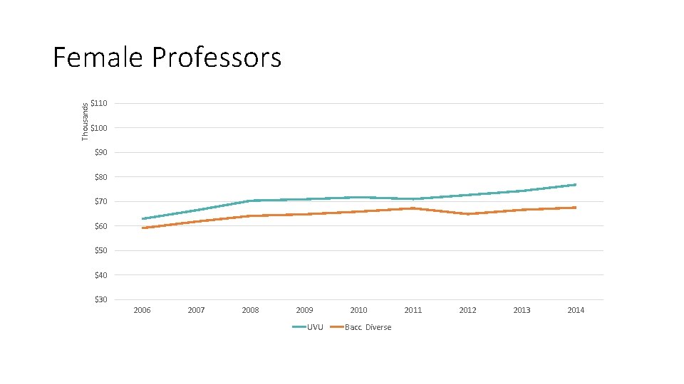 Thousands Female Professors $110 $100 $90 $80 $70 $60 $50 $40 $30 2006 2007