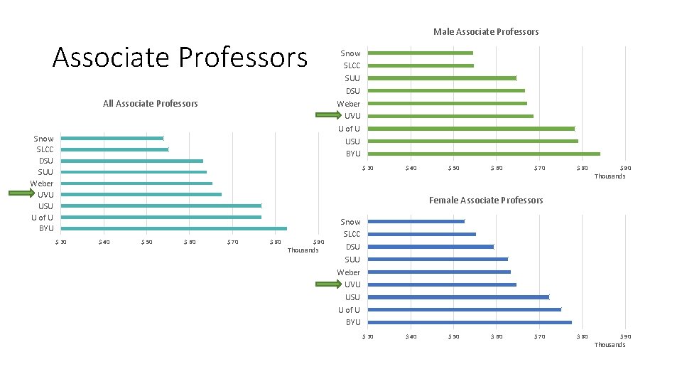 Male Associate Professors Snow SLCC SUU DSU Weber UVU U of U USU BYU