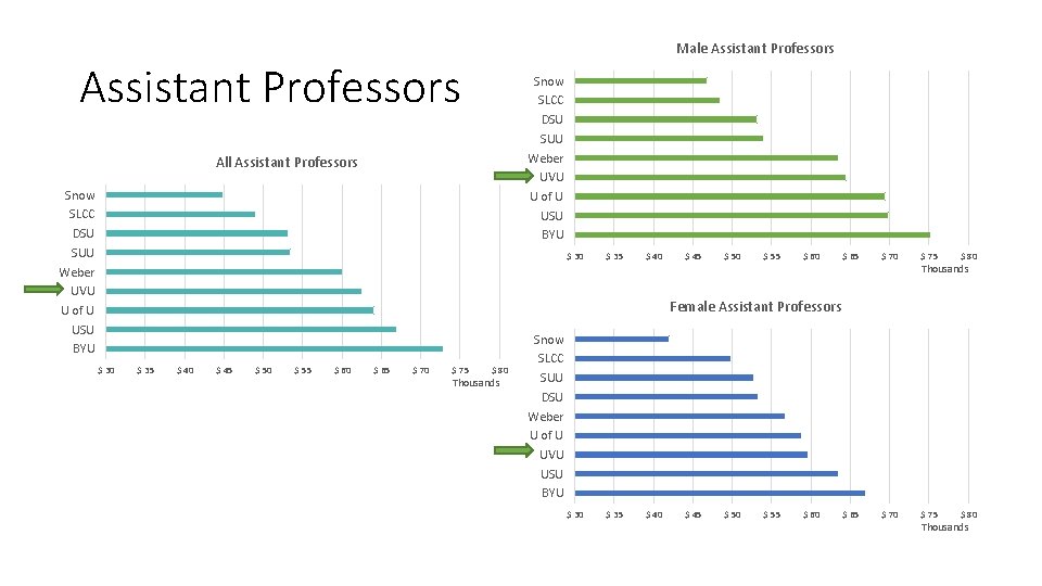 Male Assistant Professors Snow SLCC DSU SUU Weber UVU U of U USU BYU