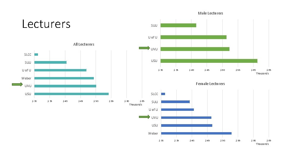 Male Lecturers SUU U of U All Lecturers UVU SLCC USU SUU U of