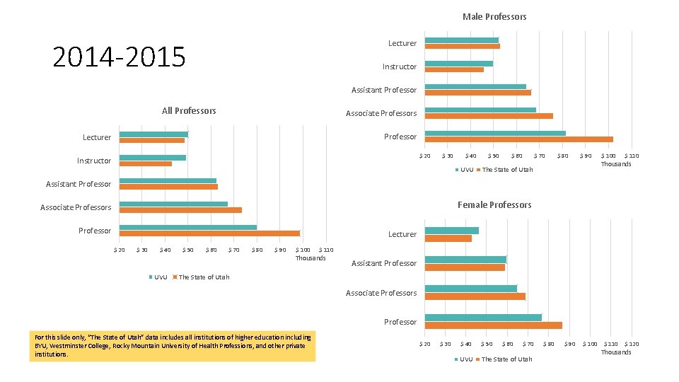 Male Professors 2014 -2015 Lecturer Instructor Assistant Professor All Professors Associate Professors Professor Lecturer