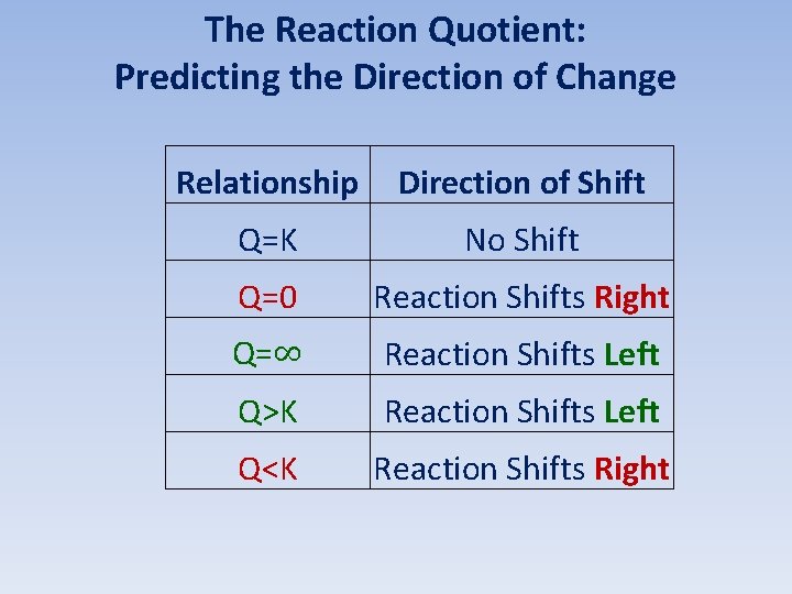 The Reaction Quotient: Predicting the Direction of Change Relationship Direction of Shift Q=K No