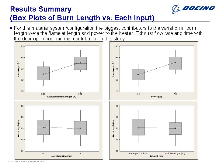 Results Summary (Box Plots of Burn Length vs. Each Input) § For this material