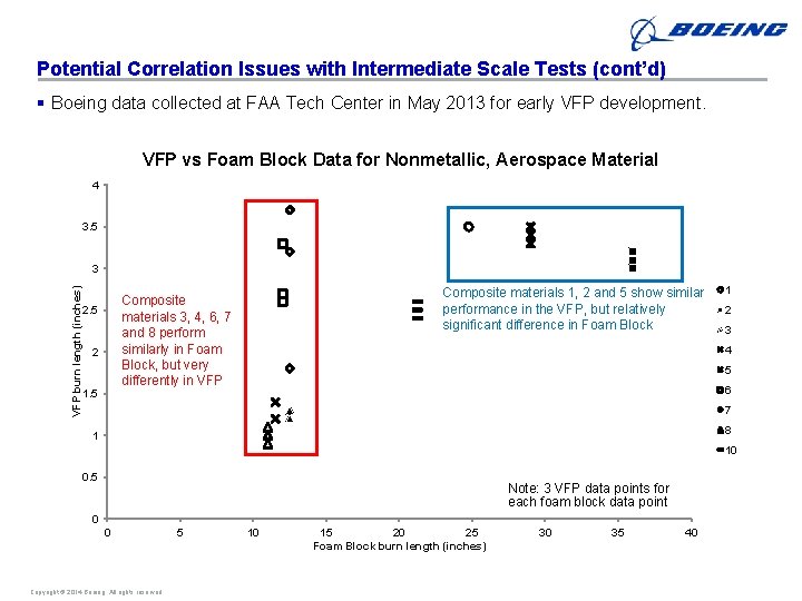 Potential Correlation Issues with Intermediate Scale Tests (cont’d) § Boeing data collected at FAA