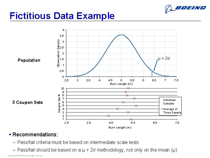 Fictitious Data Example 4 Population Observation Density 3. 5 3 2. 5 2 μ