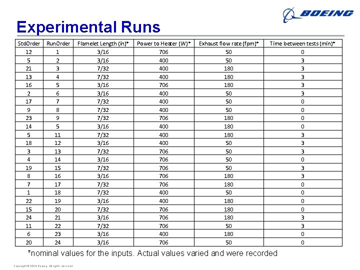 Experimental Runs Std. Order 12 5 21 13 16 2 17 9 23 14