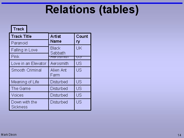 Relations (tables) Track Title Artist Name Count ry Black Aerosmith Sabbath Aerosmith UK US