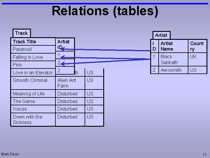 Relations (tables) Track Title Artist Paranoid Artist ID I D Artist Name Count ry