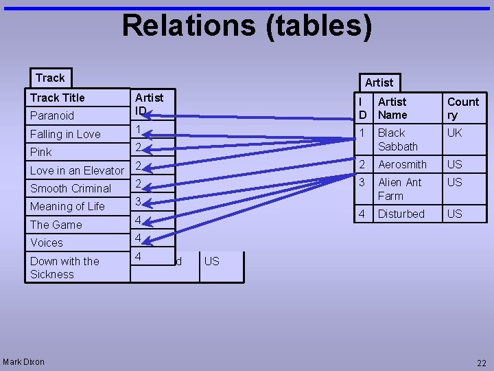 Relations (tables) Track Title Artist Paranoid Artist ID I D Artist Name Count ry