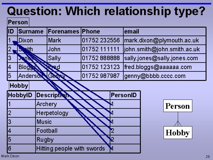 Question: Which relationship type? Person ID 1 2 3 4 5 Surname Dixon Smith