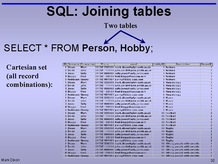 SQL: Joining tables Two tables SELECT * FROM Person, Hobby; Cartesian set (all record