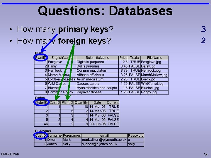 Questions: Databases • How many primary keys? • How many foreign keys? Mark Dixon