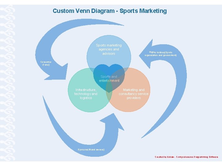 Custom Venn Diagram - Sports Marketing Sports marketing agencies and advisors Rights holders(Sports organization