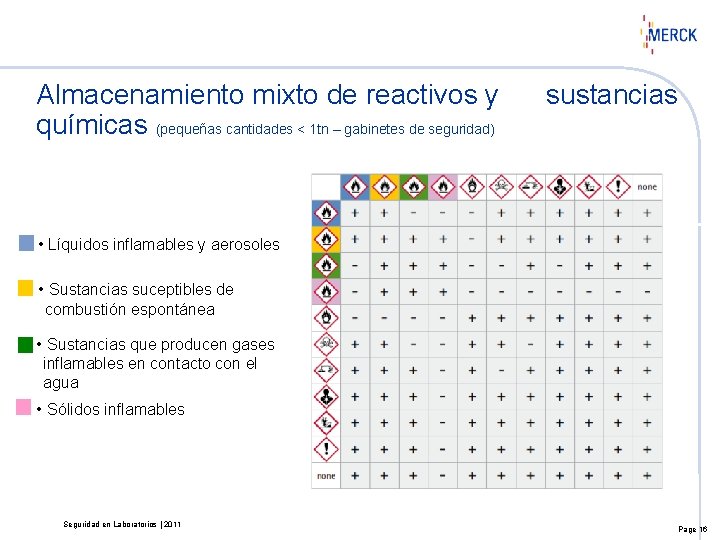 Almacenamiento mixto de reactivos y sustancias químicas (pequeñas cantidades < 1 tn – gabinetes