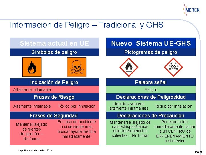 Información de Peligro – Tradicional y GHS Sistema actual en UE Nuevo Sistema UE-GHS