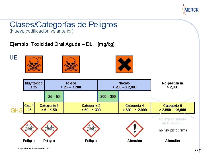 Clases/Categorías de Peligros (Nueva codificación vs anterior) Ejemplo: Toxicidad Oral Aguda – DL 50