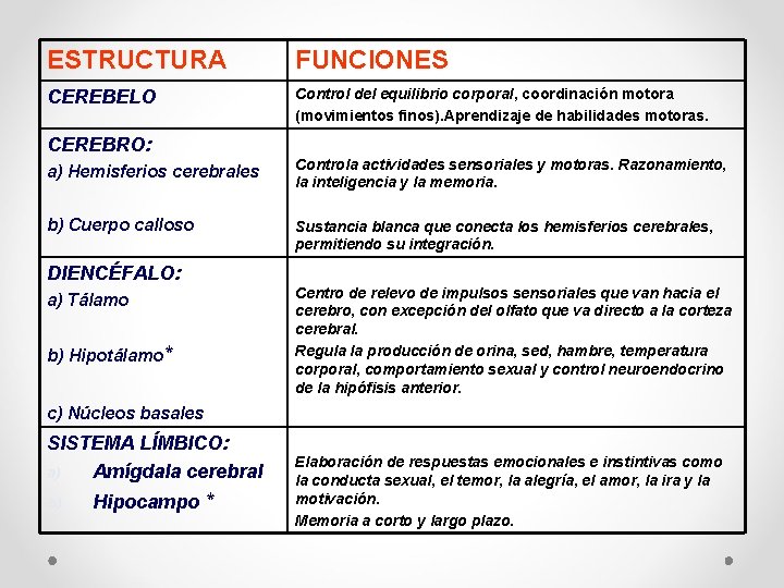 ESTRUCTURA FUNCIONES CEREBELO Control del equilibrio corporal, coordinación motora (movimientos finos). Aprendizaje de habilidades