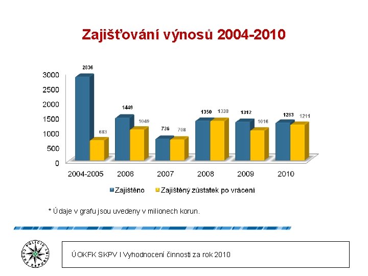 Zajišťování výnosů 2004 -2010 * Údaje v grafu jsou uvedeny v milionech korun. ÚOKFK