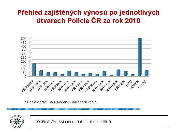Přehled zajištěných výnosů po jednotlivých útvarech Policie ČR za rok 2010 * Údaje v