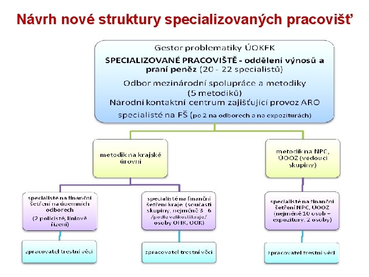 Návrh nové struktury specializovaných pracovišť 