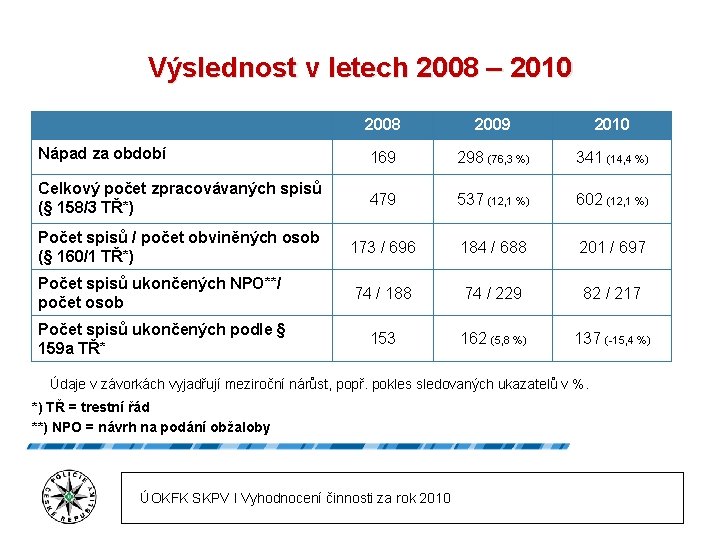 Výslednost v letech 2008 – 2010 2008 2009 2010 Nápad za období 169 298