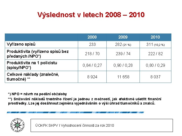 Výslednost v letech 2008 – 2010 2008 2009 2010 233 282 (21 %) 311